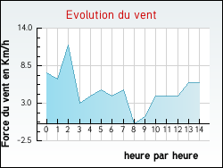 Evolution du vent de la ville Saint-Auban-sur-l'Ouvze